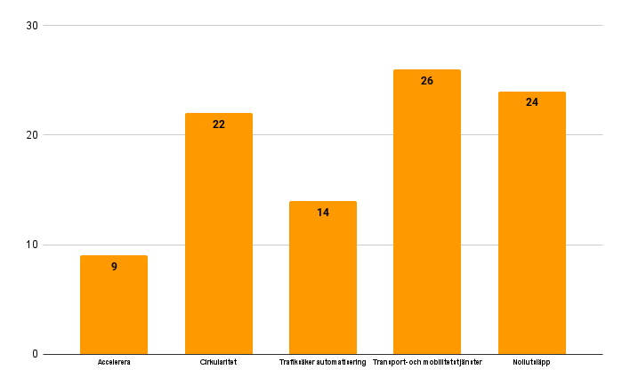 Antal ansökningar per delprogram