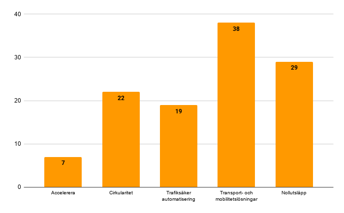 Graf över antal ansökningar per delprogram till FFI.